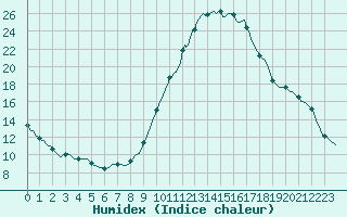 Courbe de l'humidex pour Castellbell i el Vilar (Esp)