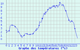 Courbe de tempratures pour Anglars St-Flix(12)