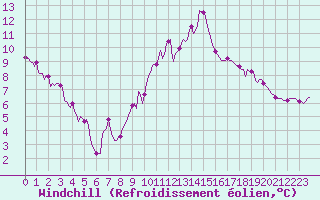 Courbe du refroidissement olien pour Grasque (13)