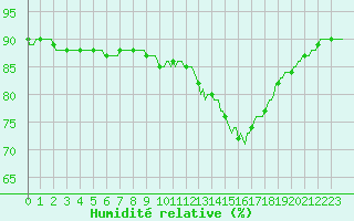Courbe de l'humidit relative pour Breuillet (17)