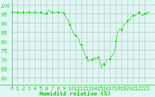 Courbe de l'humidit relative pour Dounoux (88)