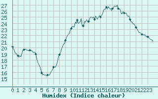 Courbe de l'humidex pour Als (30)