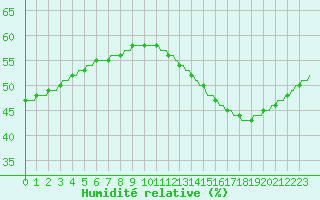 Courbe de l'humidit relative pour Saint-Michel-d'Euzet (30)