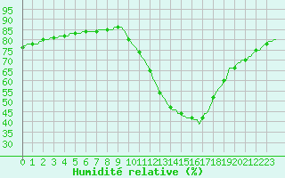 Courbe de l'humidit relative pour Millau (12)