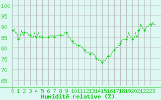 Courbe de l'humidit relative pour Castellbell i el Vilar (Esp)