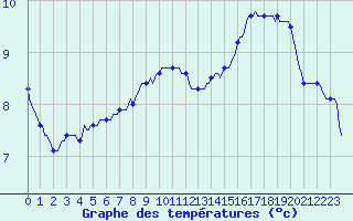 Courbe de tempratures pour Roujan (34)