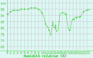Courbe de l'humidit relative pour Amiens - Dury (80)