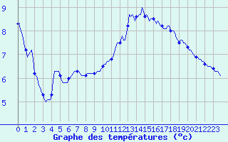Courbe de tempratures pour Silly (Be)