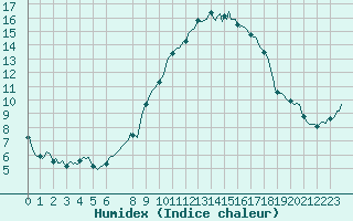 Courbe de l'humidex pour Bonnecombe - Les Salces (48)