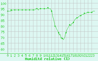 Courbe de l'humidit relative pour Douelle (46)