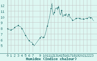 Courbe de l'humidex pour Douzens (11)