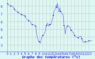 Courbe de tempratures pour Besson - Chassignolles (03)