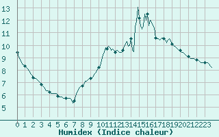 Courbe de l'humidex pour Beerse (Be)