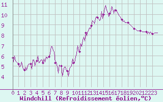 Courbe du refroidissement olien pour Baye (51)