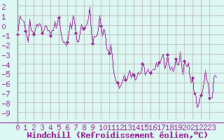 Courbe du refroidissement olien pour Val d