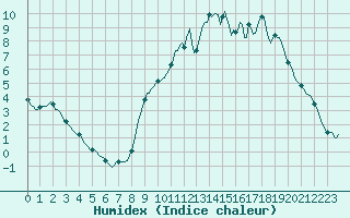 Courbe de l'humidex pour Valleroy (54)