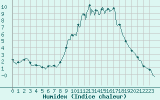 Courbe de l'humidex pour Montrodat (48)