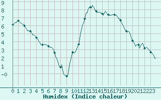 Courbe de l'humidex pour Kernascleden (56)