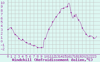 Courbe du refroidissement olien pour Recoubeau (26)