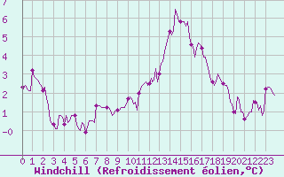 Courbe du refroidissement olien pour Neufchef (57)