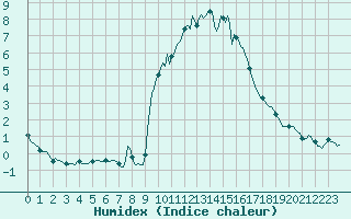 Courbe de l'humidex pour La Javie (04)