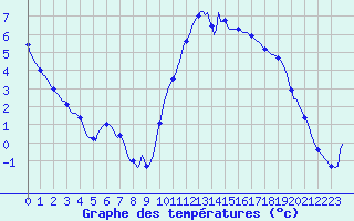 Courbe de tempratures pour Tthieu (40)