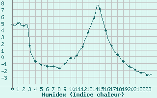 Courbe de l'humidex pour Die (26)