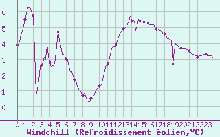 Courbe du refroidissement olien pour Luzinay (38)