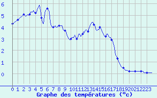 Courbe de tempratures pour Lans-en-Vercors - Les Allires (38)
