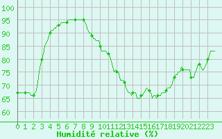 Courbe de l'humidit relative pour Lasne (Be)