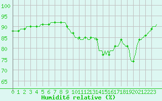 Courbe de l'humidit relative pour Saint-Igneuc (22)