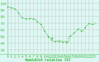Courbe de l'humidit relative pour Grasque (13)