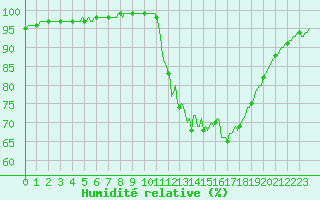 Courbe de l'humidit relative pour Hestrud (59)