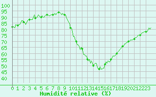 Courbe de l'humidit relative pour Luzinay (38)