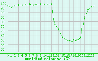 Courbe de l'humidit relative pour Moyen (Be)