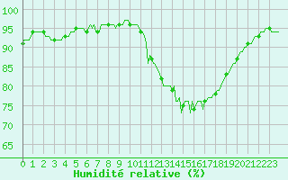 Courbe de l'humidit relative pour Saverdun (09)