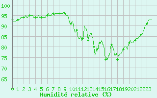 Courbe de l'humidit relative pour Valleroy (54)