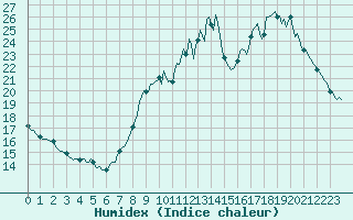 Courbe de l'humidex pour Neuville-de-Poitou (86)