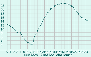 Courbe de l'humidex pour Sandillon (45)