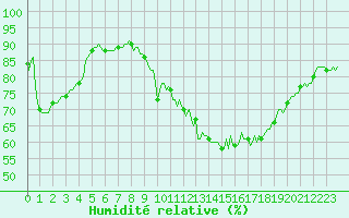 Courbe de l'humidit relative pour Xertigny-Moyenpal (88)