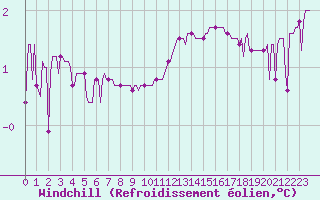 Courbe du refroidissement olien pour Bouligny (55)