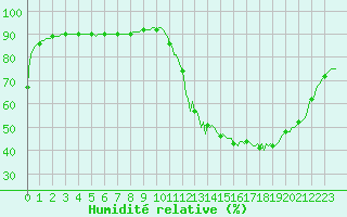 Courbe de l'humidit relative pour Saint-Laurent Nouan (41)