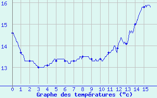 Courbe de tempratures pour Mussy-Sur-Seine (10)