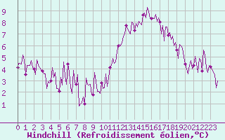 Courbe du refroidissement olien pour Montredon des Corbires (11)