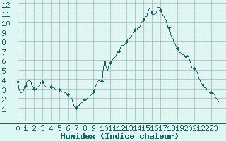 Courbe de l'humidex pour Saint-Haon (43)