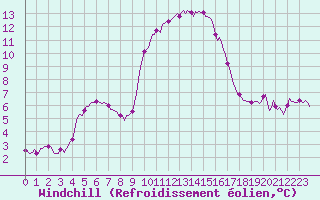 Courbe du refroidissement olien pour Sanary-sur-Mer (83)