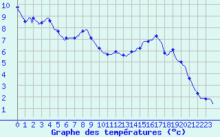 Courbe de tempratures pour Bouligny (55)