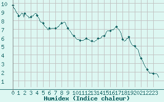 Courbe de l'humidex pour Bouligny (55)