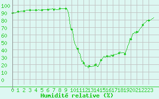 Courbe de l'humidit relative pour Orlu - Les Ioules (09)