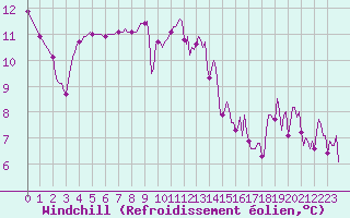 Courbe du refroidissement olien pour La Meyze (87)